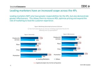 Leading marketers have an increased scope across the 4Ps
Leading marketers NOT only have greater responsibilities for the ...