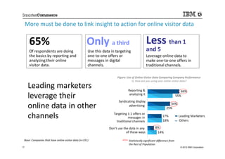 More must be done to link insight to action for online visitor data
      65%                                           O...