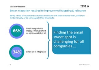Better integration required to improve email targeting & relevance
Barely a third of respondents automate email data with ...
