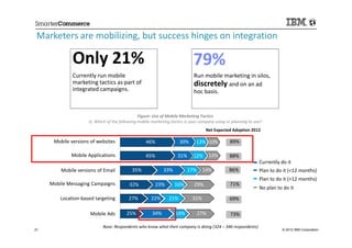 Marketers are mobilizing, but success hinges on integration
              Only 21%                                       ...