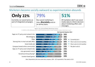 Marketers become socially awkward as experimentation abounds
     Only 22%                                     79%       ...